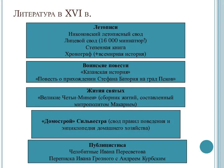 Литература в XVI в. Летописи Никоновский летописный свод Лицевой свод (16 000