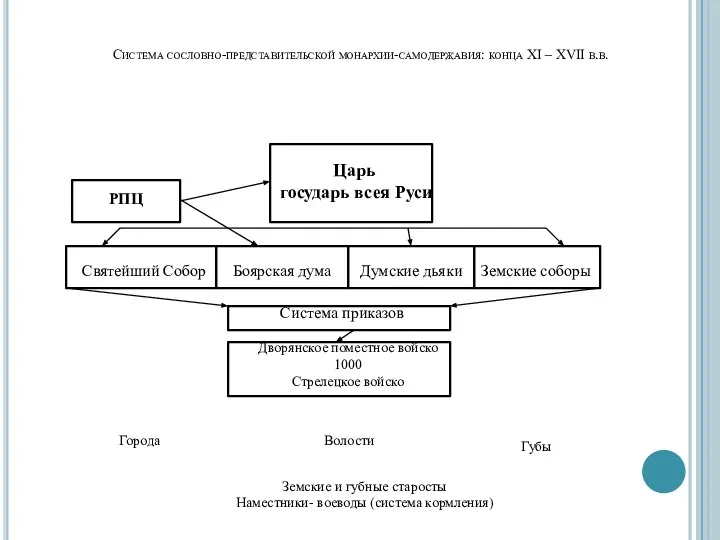 Система сословно-представительской монархии-самодержавия: конца XI – XVII в.в. Царь государь всея Руси