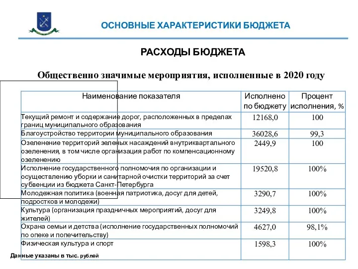 ДОХОДЫ БЮДЖЕТА РАСХОДЫ БЮДЖЕТА Данные указаны в тыс. рублей Общественно значимые мероприятия,