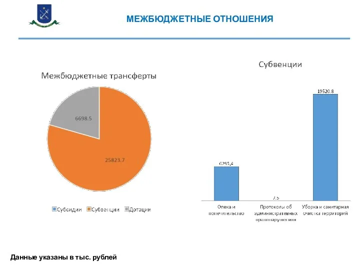 ДОХОДЫ БЮДЖЕТА ДОХОДЫ БЮДЖЕТА Данные указаны в тыс. рублей МЕЖБЮДЖЕТНЫЕ ОТНОШЕНИЯ