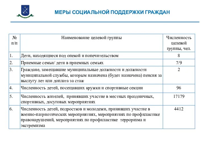 ДОХОДЫ БЮДЖЕТА ДОХОДЫ БЮДЖЕТА МЕРЫ СОЦИАЛЬНОЙ ПОДДЕРЖКИ ГРАЖДАН