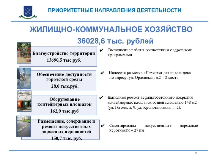 ЖИЛИЩНО-КОММУНАЛЬНОЕ ХОЗЯЙСТВО ПРИОРИТЕТНЫЕ НАПРАВЛЕНИЯ ДЕЯТЕЛЬНОСТИ 36028,6 тыс. рублей Выполнен ремонт асфальтобетонного покрытия