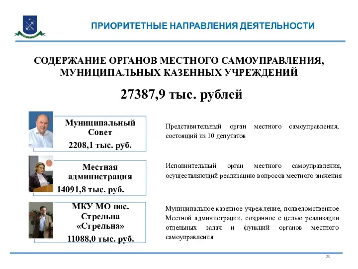 СОДЕРЖАНИЕ ОРГАНОВ МЕСТНОГО САМОУПРАВЛЕНИЯ, МУНИЦИПАЛЬНЫХ КАЗЕННЫХ УЧРЕЖДЕНИЙ ПРИОРИТЕТНЫЕ НАПРАВЛЕНИЯ ДЕЯТЕЛЬНОСТИ 27387,9 тыс.