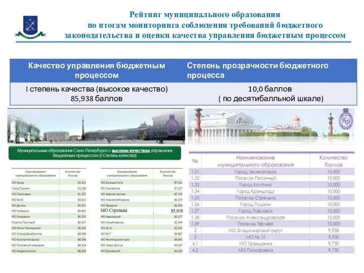 ДОХОДЫ БЮДЖЕТА ДОХОДЫ БЮДЖЕТА Рейтинг муниципального образования по итогам мониторинга соблюдения требований