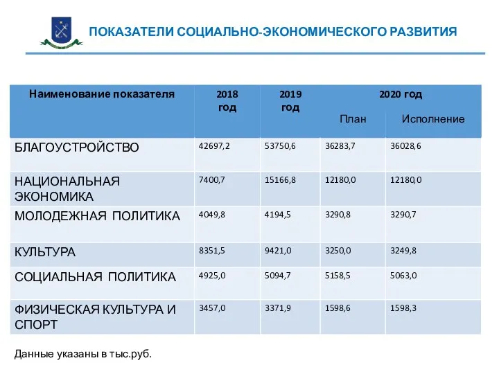 ПОКАЗАТЕЛИ СОЦИАЛЬНО-ЭКОНОМИЧЕСКОГО РАЗВИТИЯ