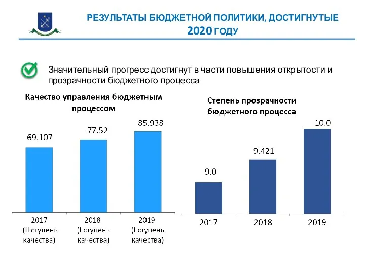 РЕЗУЛЬТАТЫ БЮДЖЕТНОЙ ПОЛИТИКИ, ДОСТИГНУТЫЕ 2020 ГОДУ Значительный прогресс достигнут в части повышения