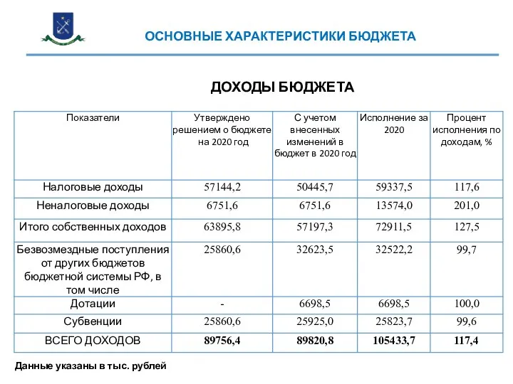 ДОХОДЫ БЮДЖЕТА ДОХОДЫ БЮДЖЕТА ДОХОДЫ БЮДЖЕТА Данные указаны в тыс. рублей ОСНОВНЫЕ ХАРАКТЕРИСТИКИ БЮДЖЕТА