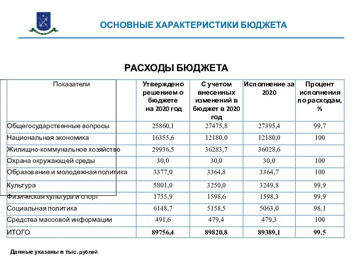 ДОХОДЫ БЮДЖЕТА РАСХОДЫ БЮДЖЕТА Данные указаны в тыс. рублей ОСНОВНЫЕ ХАРАКТЕРИСТИКИ БЮДЖЕТА