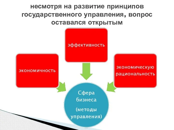 несмотря на развитие принципов государственного управления, вопрос оставался открытым