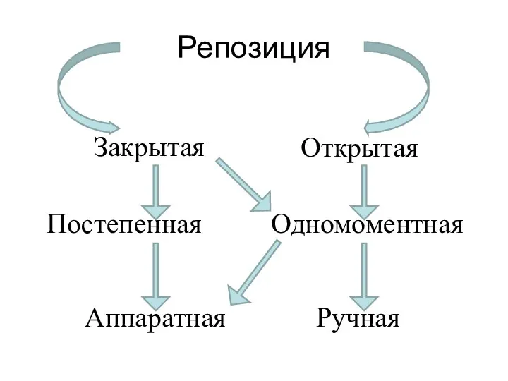 Закрытая Открытая Постепенная Аппаратная Одномоментная Ручная Репозиция