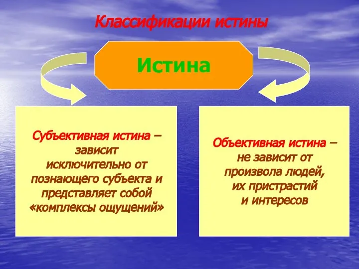 Классификации истины Истина Субъективная истина – зависит исключительно от познающего субъекта и