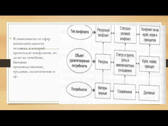 В зависимости от сфер жизнедеятельности человека, в которой происходят конфликты, их делят