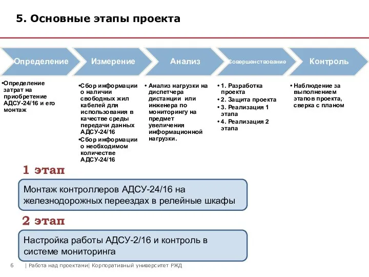 5. Основные этапы проекта Настройка работы АДСУ-2/16 и контроль в системе мониторинга