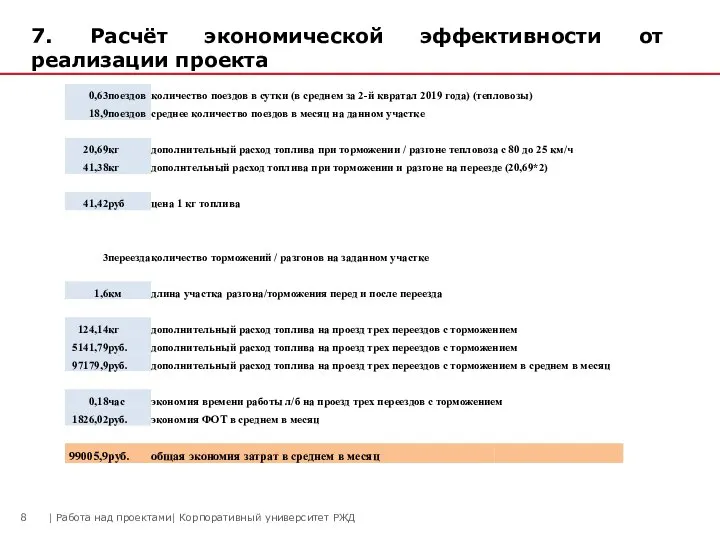 7. Расчёт экономической эффективности от реализации проекта