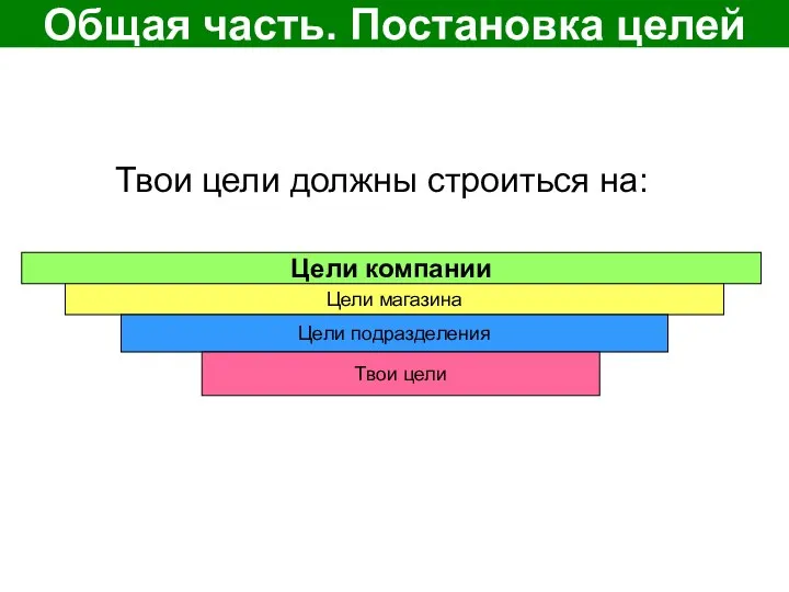 Общая часть. Постановка целей Твои цели должны строиться на: Цели компании Цели