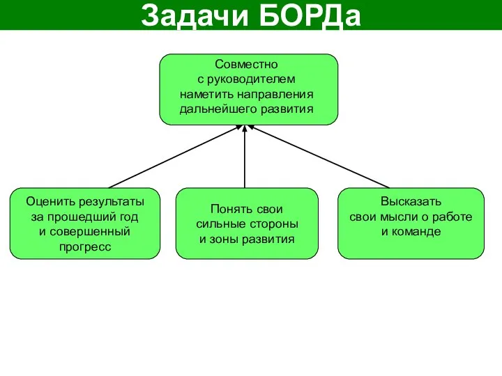 Задачи БОРДа Оценить результаты за прошедший год и совершенный прогресс Понять свои