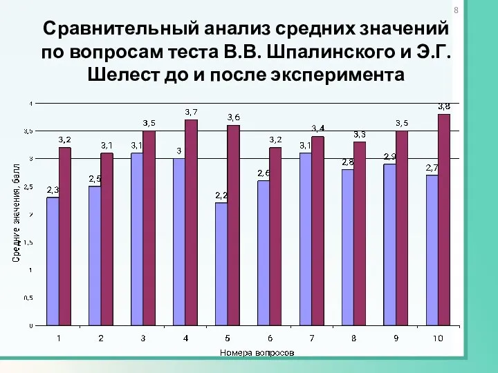 Сравнительный анализ средних значений по вопросам теста В.В. Шпалинского и Э.Г. Шелест до и после эксперимента