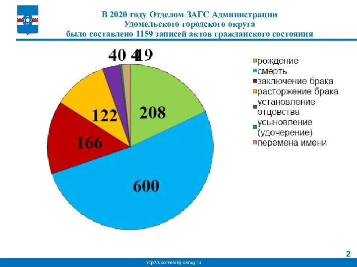В 2020 году Отделом ЗАГС Администрации Удомельского городского округа было составлено 1159 записей актов гражданского состояния