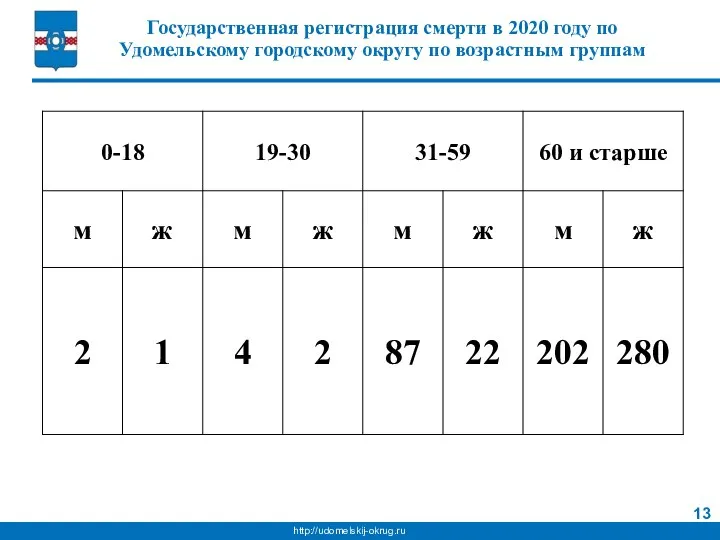 Государственная регистрация смерти в 2020 году по Удомельскому городскому округу по возрастным группам