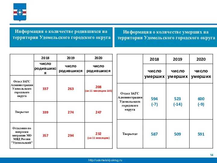 Информация о количестве родившихся на территории Удомельского городского округа Информация о количестве