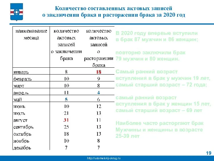 Количество составленных актовых записей о заключении брака и расторжении брака за 2020