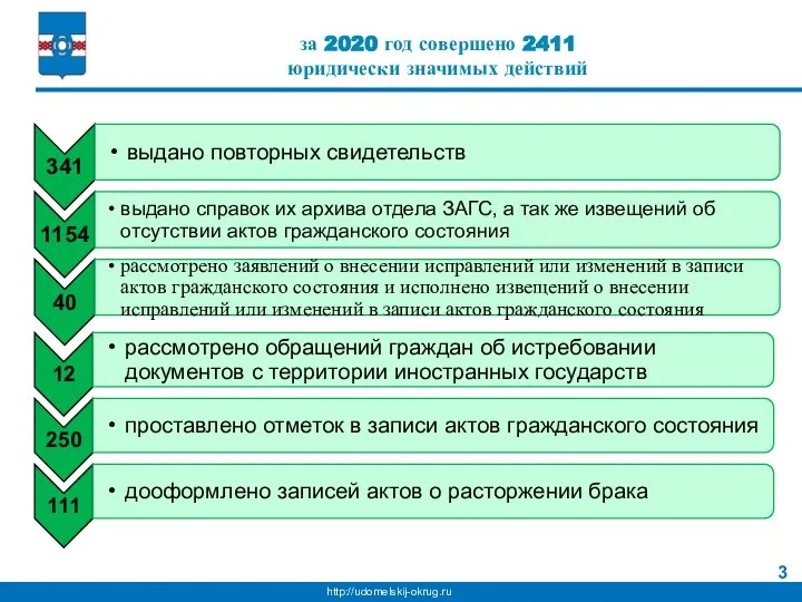 за 2020 год совершено 2411 юридически значимых действий