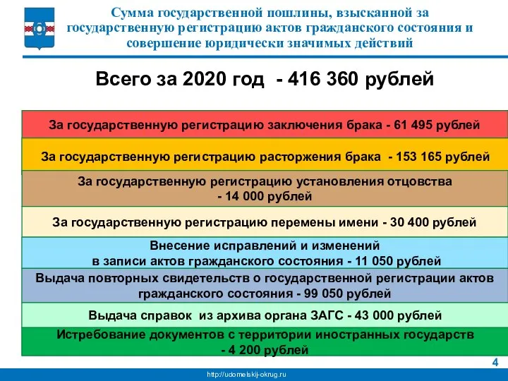 Сумма государственной пошлины, взысканной за государственную регистрацию актов гражданского состояния и совершение