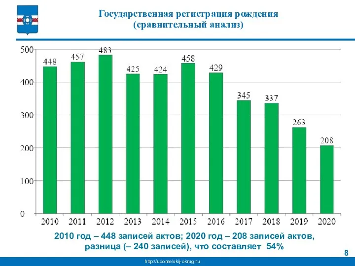 Государственная регистрация рождения (сравнительный анализ) 2010 год – 448 записей актов; 2020