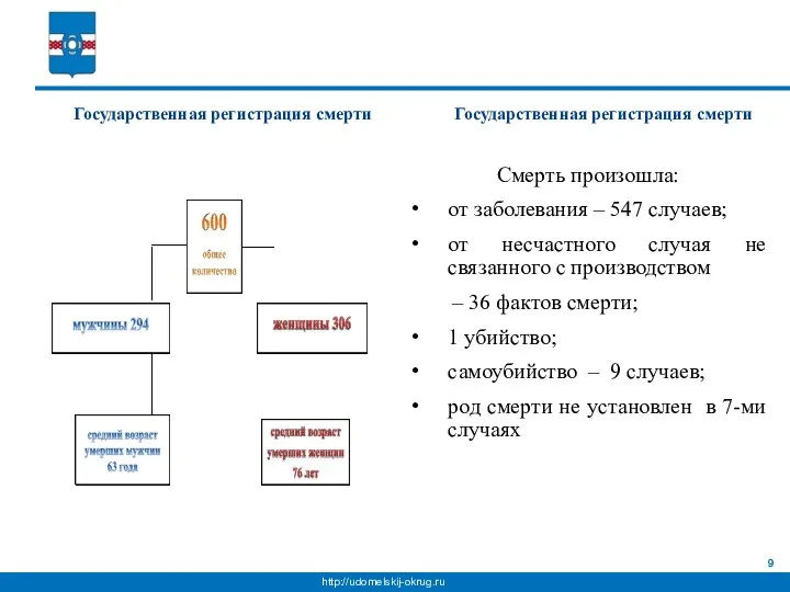 Государственная регистрация смерти Государственная регистрация смерти Смерть произошла: от заболевания – 547