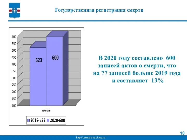 Государственная регистрация смерти В 2020 году составлено 600 записей актов о смерти,