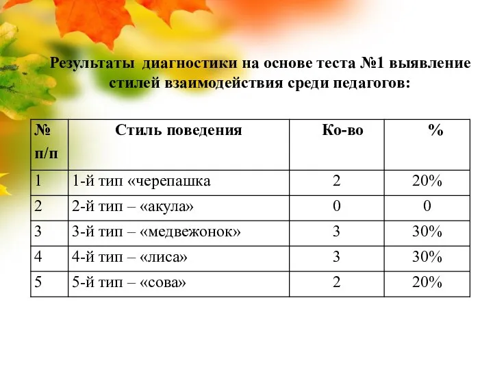 Результаты диагностики на основе теста №1 выявление стилей взаимодействия среди педагогов: