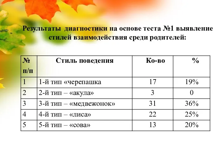 Результаты диагностики на основе теста №1 выявление стилей взаимодействия среди родителей: