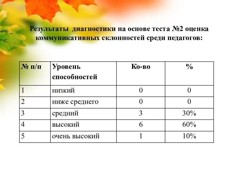 Результаты диагностики на основе теста №2 оценка коммуникативных склонностей среди педагогов: