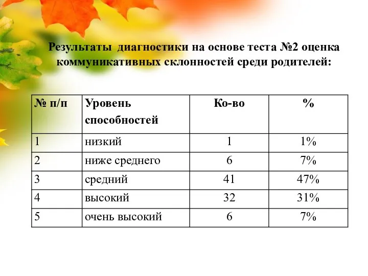 Результаты диагностики на основе теста №2 оценка коммуникативных склонностей среди родителей: