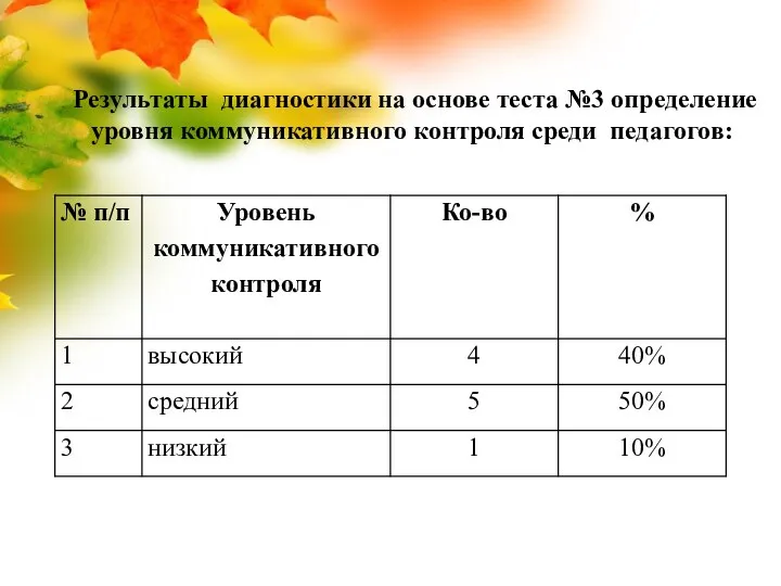 Результаты диагностики на основе теста №3 определение уровня коммуникативного контроля среди педагогов: