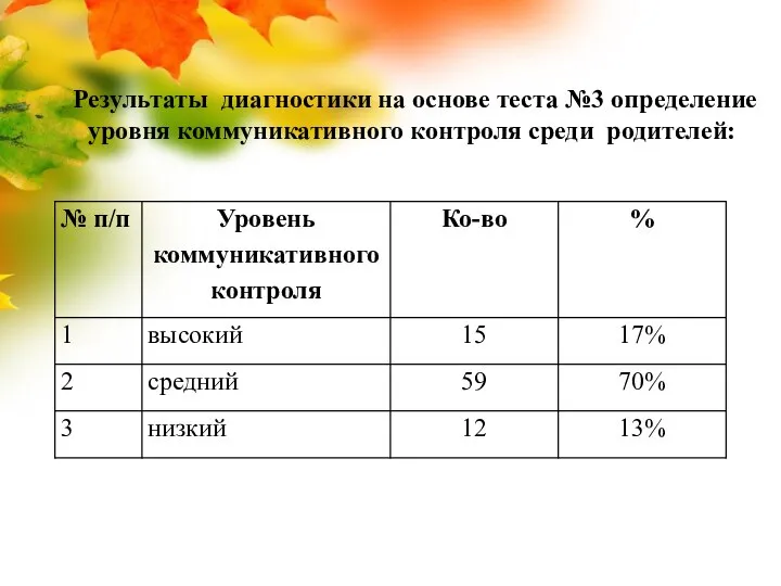 Результаты диагностики на основе теста №3 определение уровня коммуникативного контроля среди родителей: