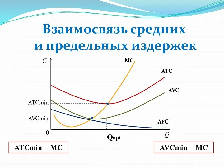 Взаимосвязь средних и предельных издержек С Q 0 MC ATC AVC AFC