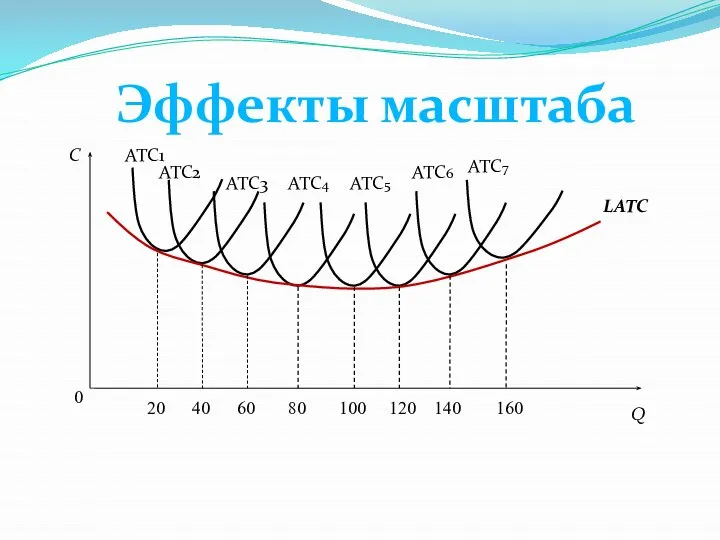 Эффекты масштаба LATC ATC1 ATC2 ATC3 ATC4 ATC5 ATC6 ATC7 C Q