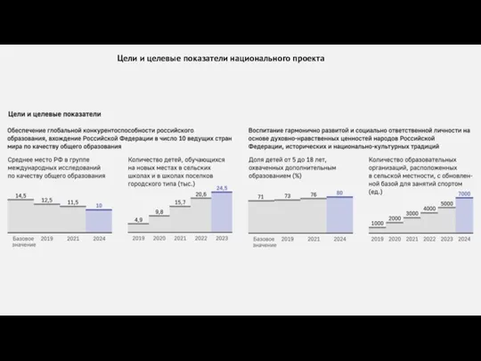 Цели и целевые показатели национального проекта