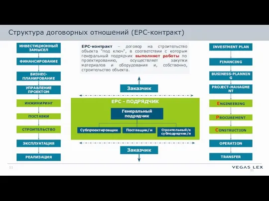 Структура договорных отношений (EPC-контракт) EPC - ПОДРЯДЧИК Генеральный подрядчик Строительный/е субподрядчик/и Субпроектировщик