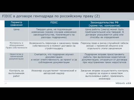 FIDIC в договоре генподряда по российскому праву (2)