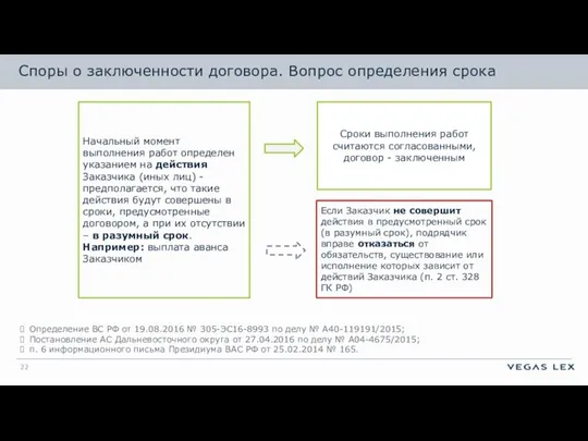 22 Начальный момент выполнения работ определен указанием на действия Заказчика (иных лиц)