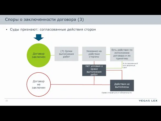 Споры о заключенности договора (3) Суды признают: согласованные действия сторон Договор заключен