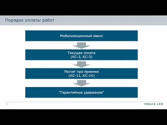 Порядок оплаты работ