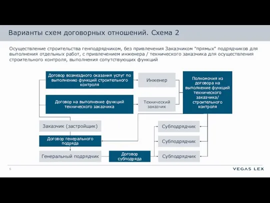 Осуществление строительства генподрядчиком, без привлечения Заказчиком "прямых" подрядчиков для выполнения отдельных работ,