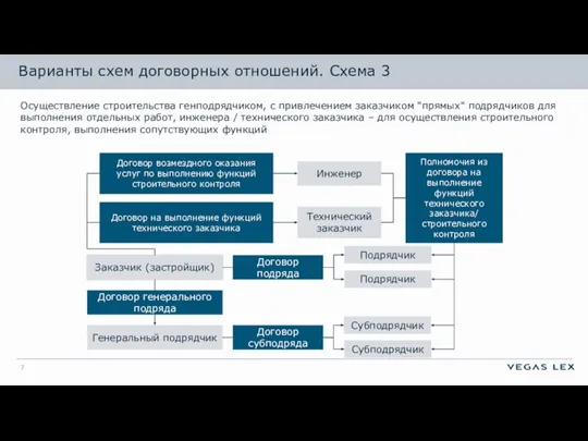 Осуществление строительства генподрядчиком, с привлечением заказчиком "прямых" подрядчиков для выполнения отдельных работ,