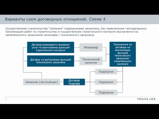 Осуществление строительства "прямыми" подрядчиками заказчика, без привлечения генподрядчика. Организация работ по строительству