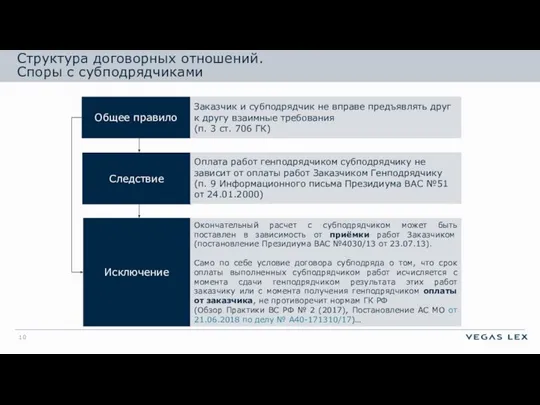 Структура договорных отношений. Споры с субподрядчиками Общее правило Заказчик и субподрядчик не