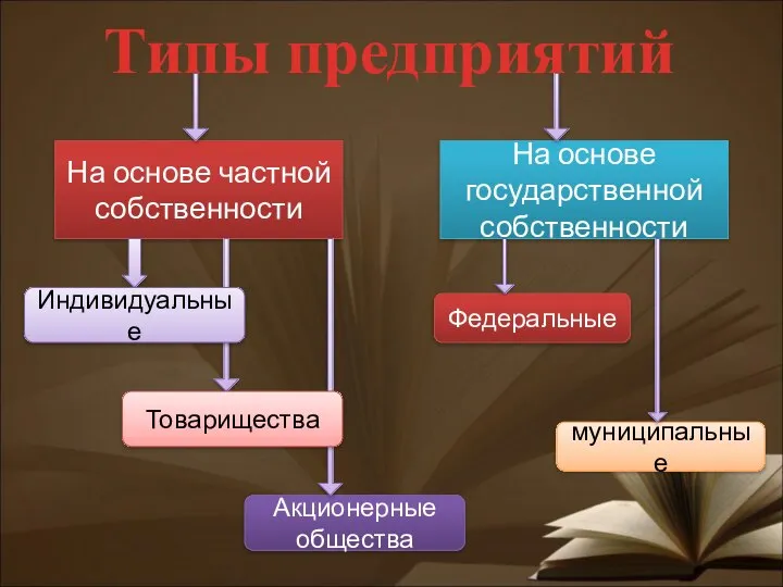 Типы предприятий На основе частной собственности На основе государственной собственности Федеральные муниципальные Акционерные общества Товарищества Индивидуальные