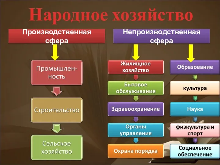 Народное хозяйство Производственная сфера Непроизводственная сфера